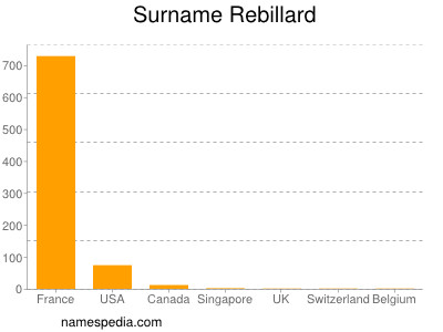 Familiennamen Rebillard