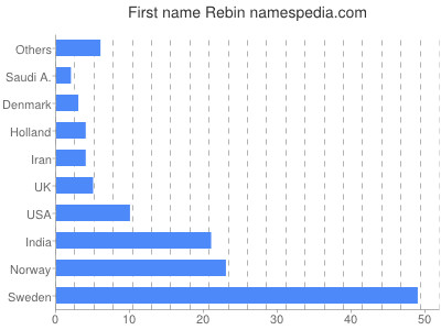 Vornamen Rebin