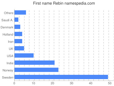 Given name Rebin