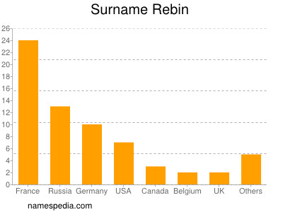 Familiennamen Rebin