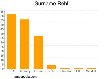 Familiennamen Rebl