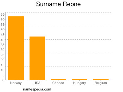 nom Rebne