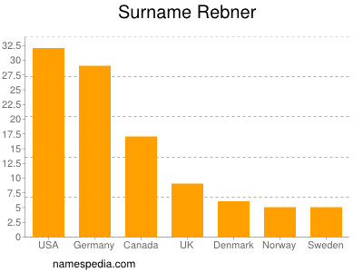 Familiennamen Rebner