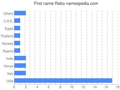 Vornamen Rebo