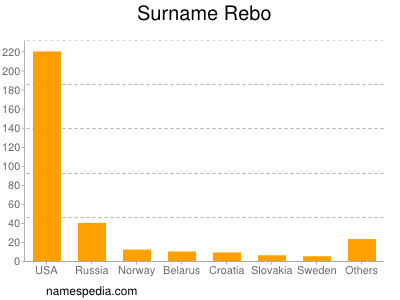 Familiennamen Rebo