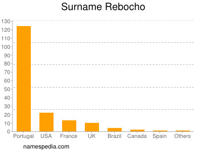 Familiennamen Rebocho