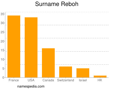 Familiennamen Reboh