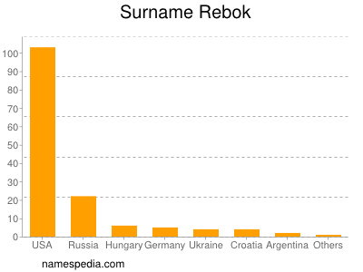 Surname Rebok