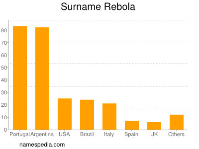 Familiennamen Rebola