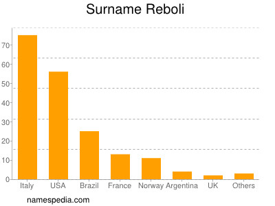 Familiennamen Reboli