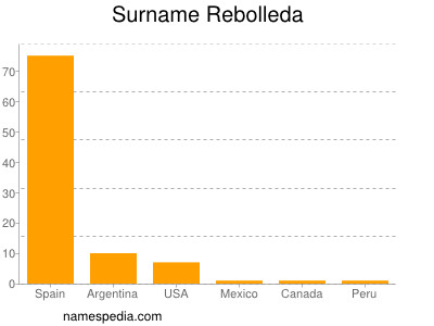 Familiennamen Rebolleda