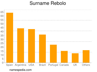 Familiennamen Rebolo