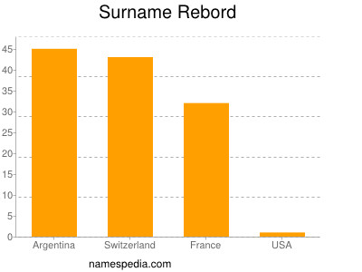 Surname Rebord