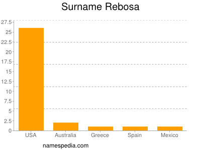 Familiennamen Rebosa