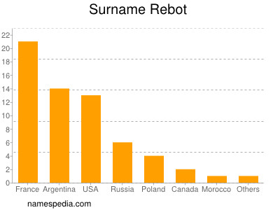 Surname Rebot