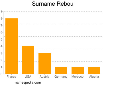 Familiennamen Rebou
