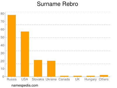 Familiennamen Rebro