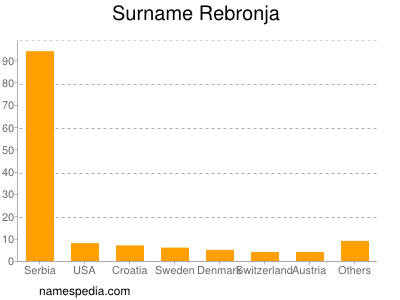 Familiennamen Rebronja