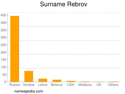 Familiennamen Rebrov