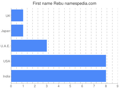 Given name Rebu