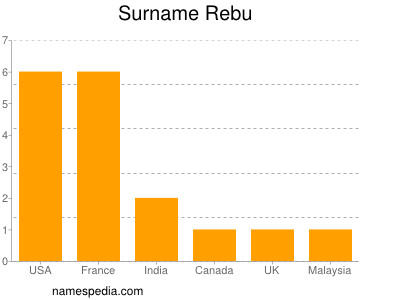 Familiennamen Rebu