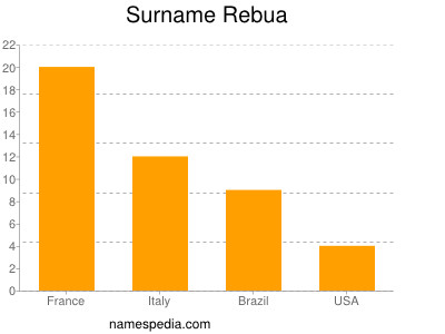 Surname Rebua