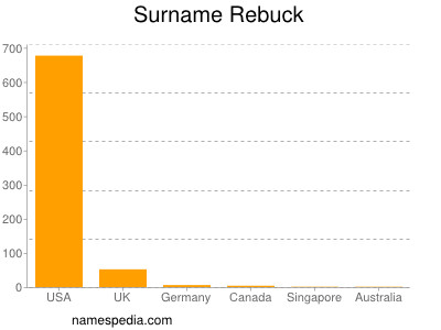 Familiennamen Rebuck