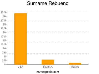 Familiennamen Rebueno