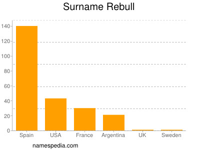 Surname Rebull