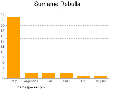 Familiennamen Rebulla