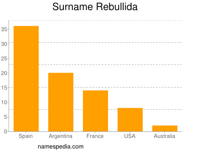 Familiennamen Rebullida