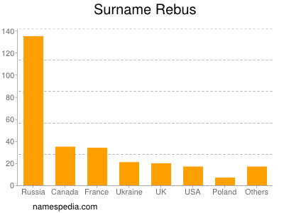 Familiennamen Rebus