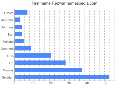 prenom Rebwar