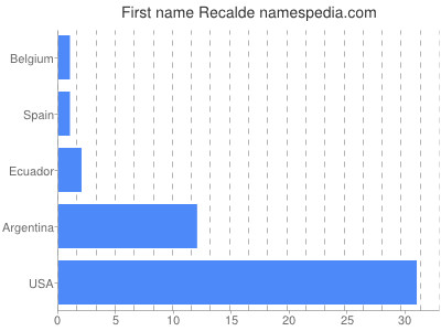 Vornamen Recalde