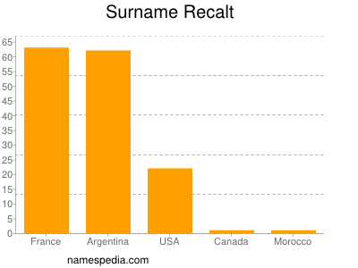 Surname Recalt