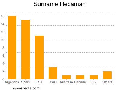 Familiennamen Recaman