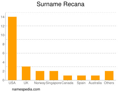 Familiennamen Recana