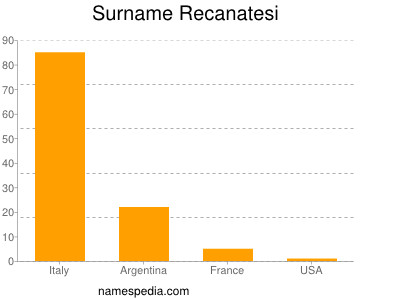 Familiennamen Recanatesi