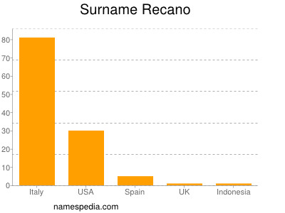 Surname Recano