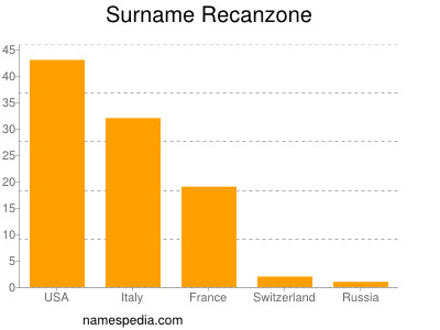Familiennamen Recanzone