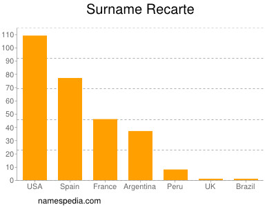 Familiennamen Recarte