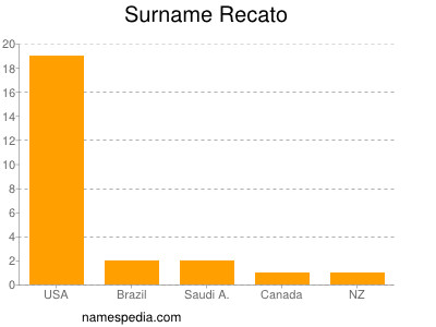 Surname Recato