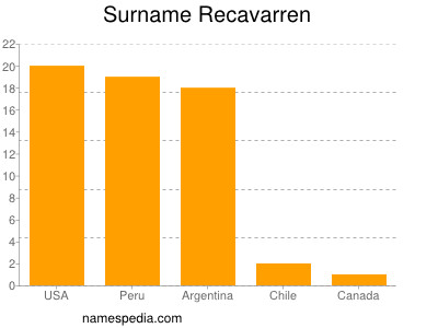 Familiennamen Recavarren