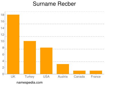 Surname Recber