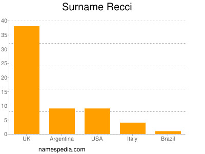 nom Recci