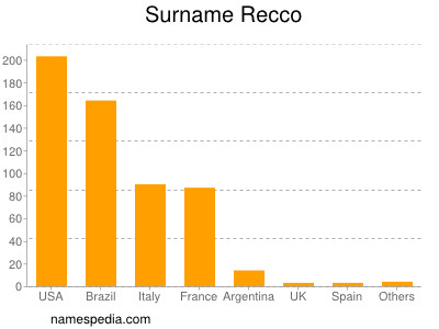 Familiennamen Recco