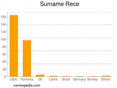 Familiennamen Rece