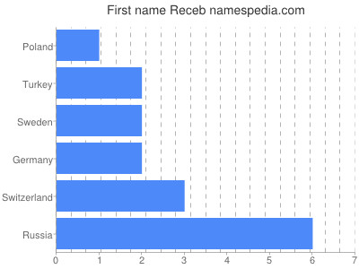 Vornamen Receb