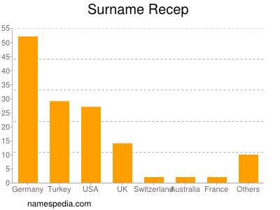 Surname Recep