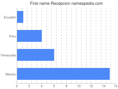 Vornamen Recepcion